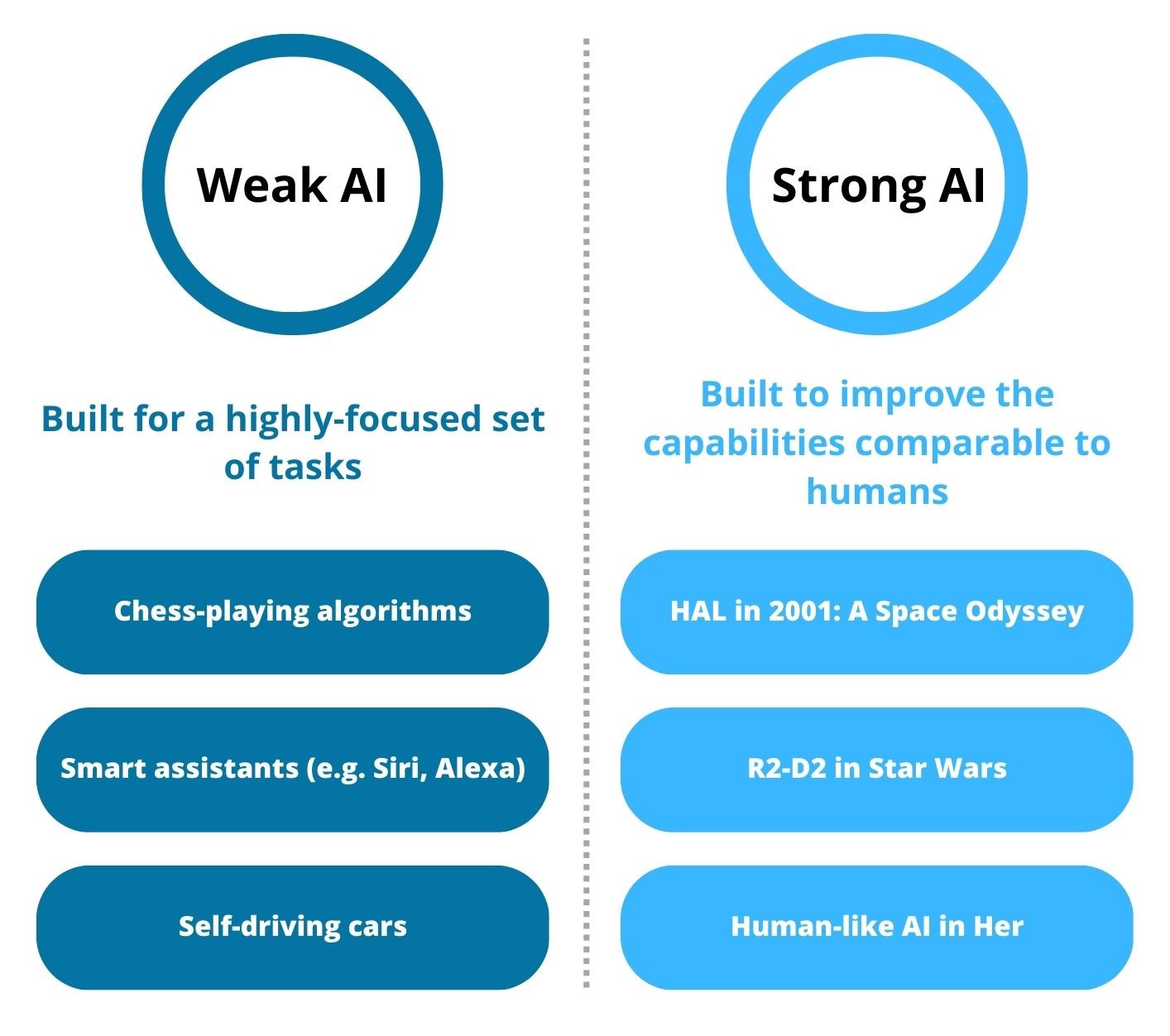 Artificial Intelligence In A Nutshell Types Principles And History