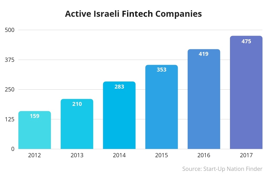 Active Israeli Fintech Companies