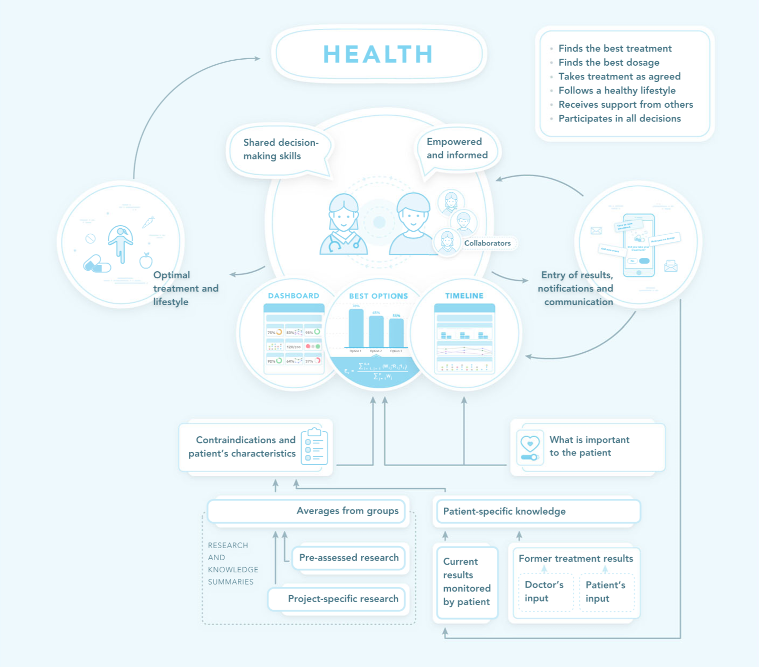 Decide treatment app in context