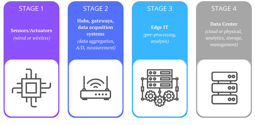 Απαιτεί κωδικοποίηση του IoT;