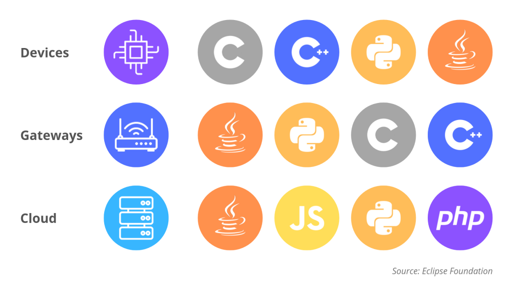 Programming languages for iot