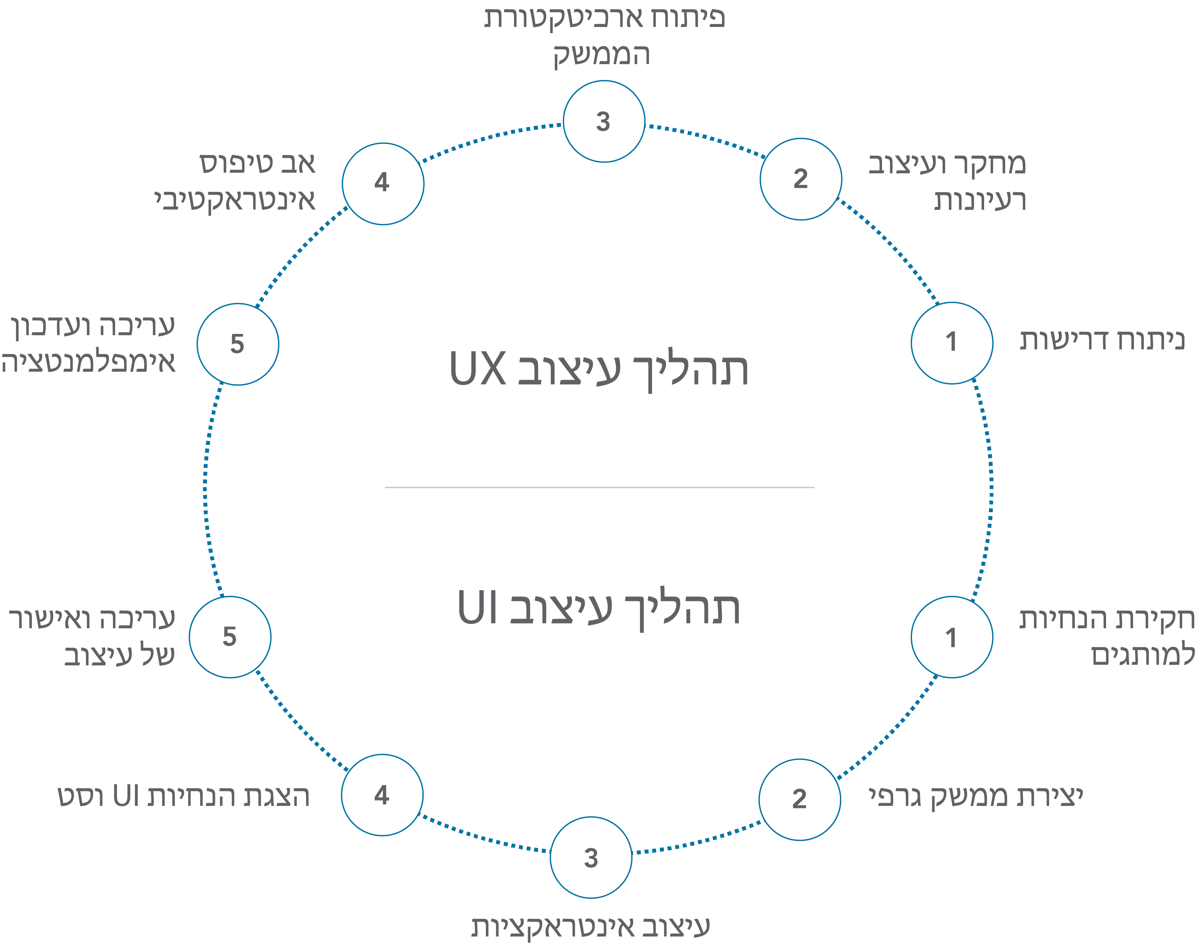 ui ux design process