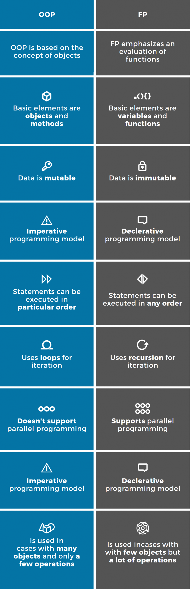 Differences Between Functional and Object-Oriented Programming ...