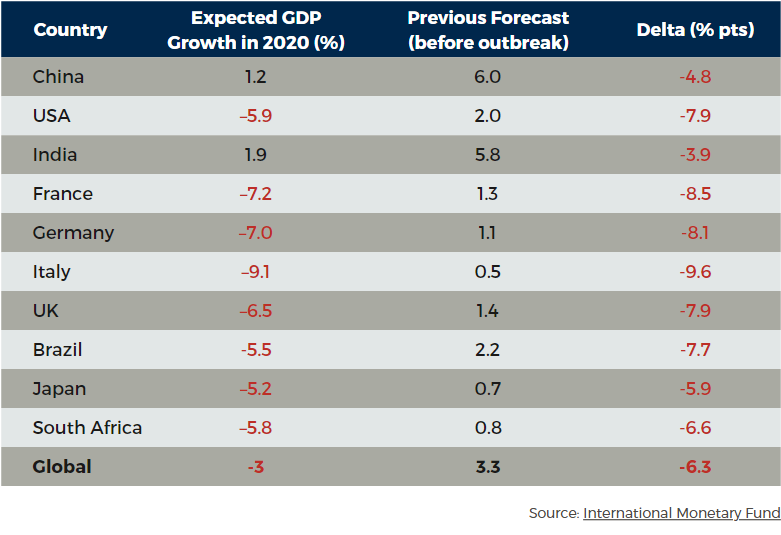 global economic growth 2020