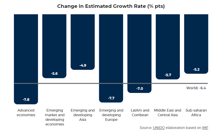 change in estimated growth rate 2020