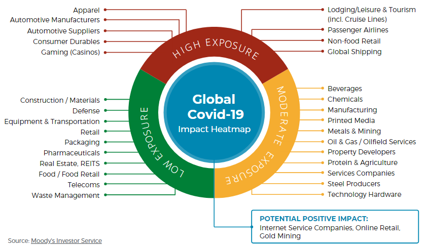 industry exposure to covid-19 lockdown