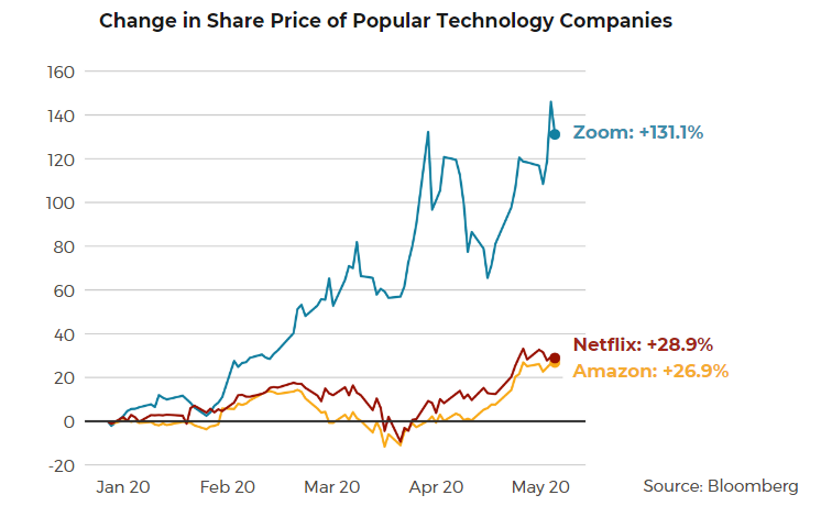change in share price of zoom, netflix, amazon may 2020