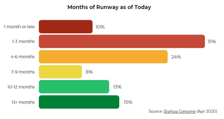 How long can startups survive covid 19