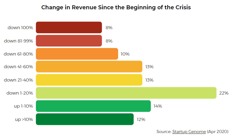 change in startup revenues due to coronavirus