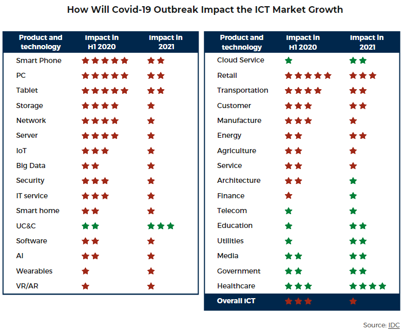 covid 19 impact on itc market