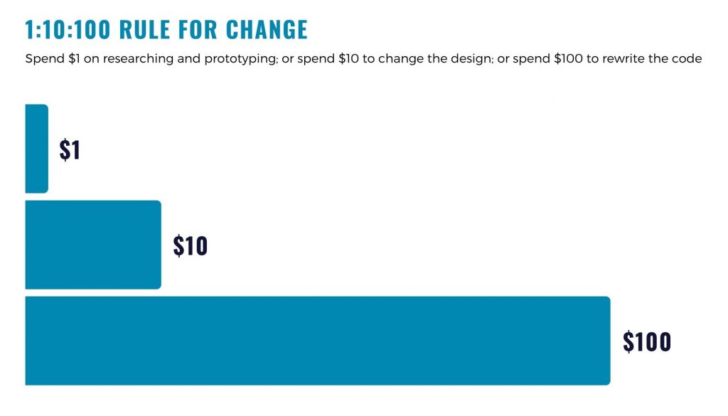 cost of change in development process