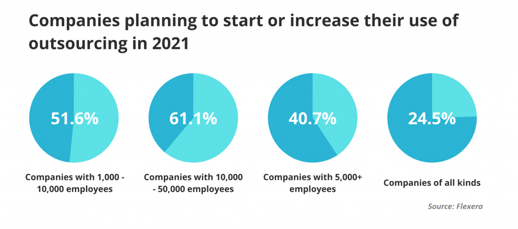 Companies planning to start or increase their use of outsourcing in 2021 3