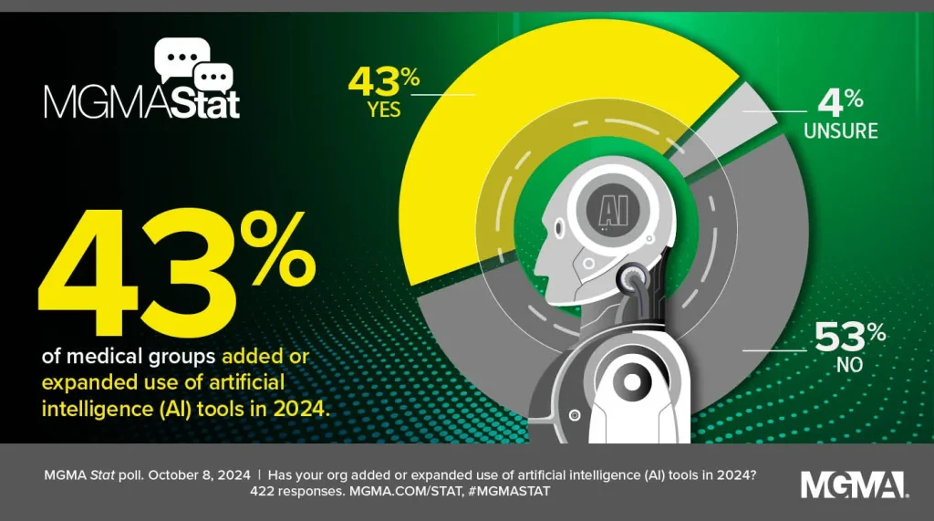 AI in Medicine: Opportunities, Challenges, and What’s Next 3 2410 D30734D MGMAStat PollGraphics 10.8.24 A.I.Tools .In2024 1400x780 MA
