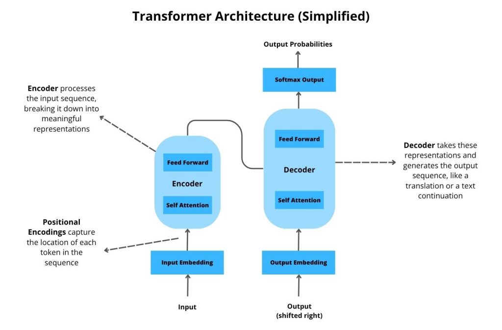 Transformer Architecture Simplified