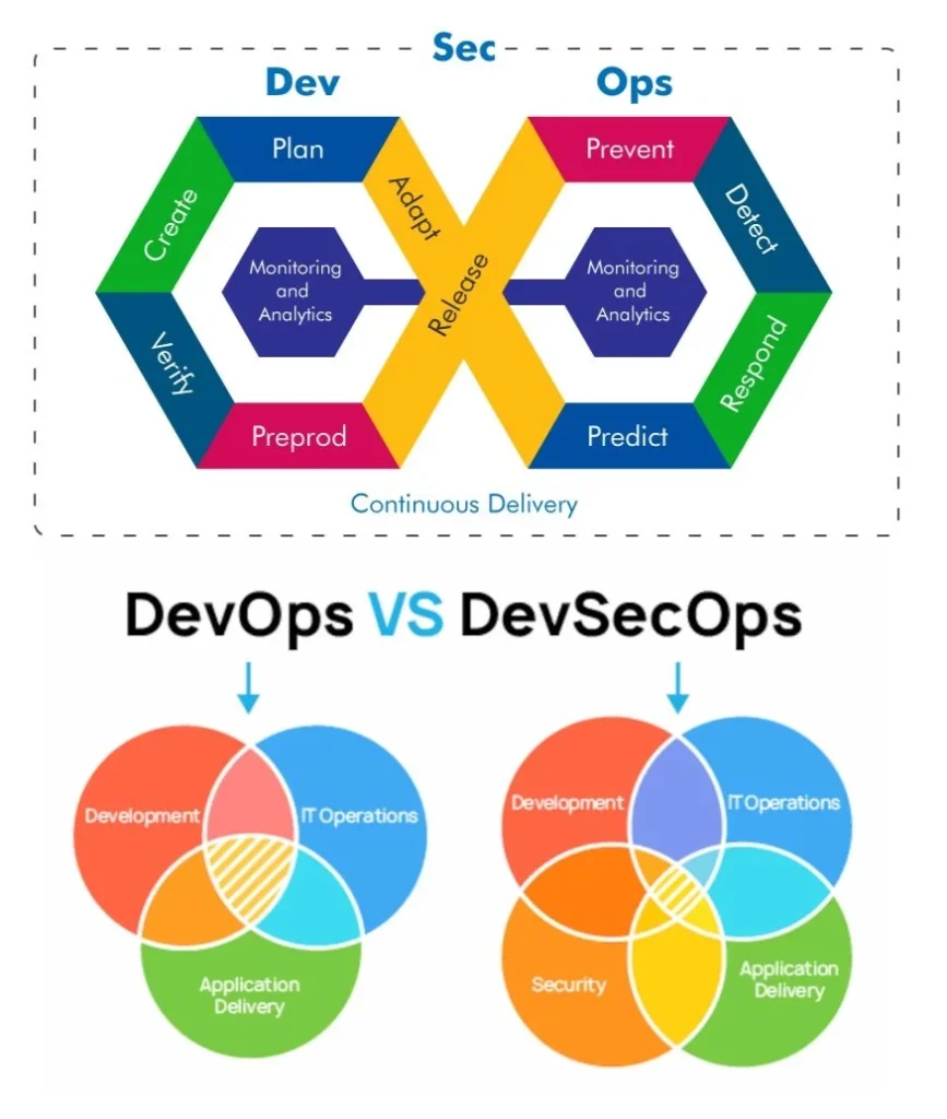 DevSecOp Consulting Services