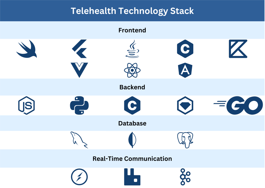 How to Build a Telehealth App in 2025: A Complete Guide 5 Telemedicine technology stack