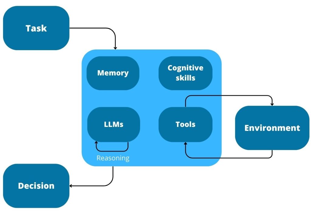 Beyond Chatbots: Understanding AI Agents in 2025 1 tables 3