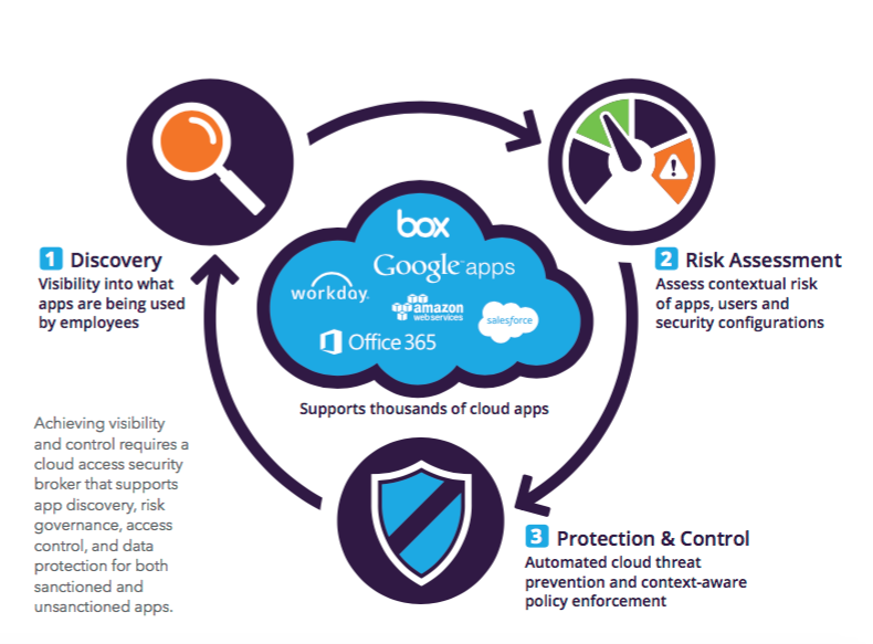 פתרון שער ענן ארגוני 1 פתרון Gateway מתוחכם לשיפור אבטחת נתוני ענן