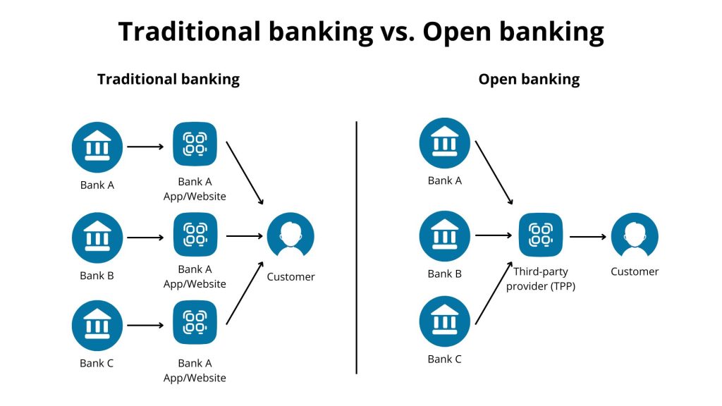 Open banking is transforming the finance industry by breaking down data silos and enabling the secure sharing of data. Traditionally banks kept customer data locked behind proprietary systems wh