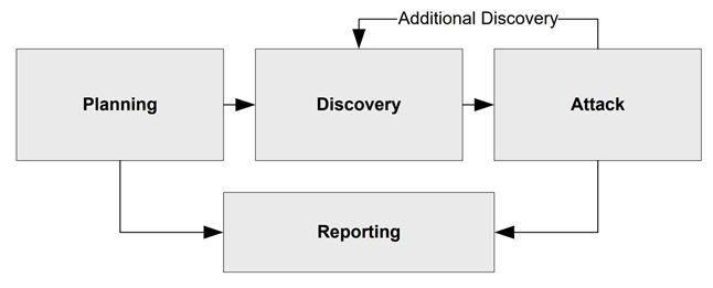 Penetration Testing: Beyond Simple Scans or Hacking 1 image