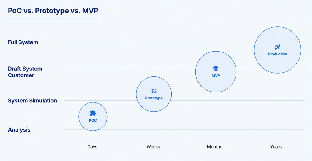 MVP Prototyping Process: Step‑by‑Step Guide to Validating and Building Your Product 1 poc mvp 1
